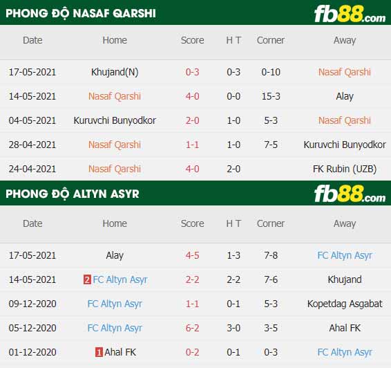 fb88-thông số trận đấu Nasaf Qarshi vs Altyn Asyr