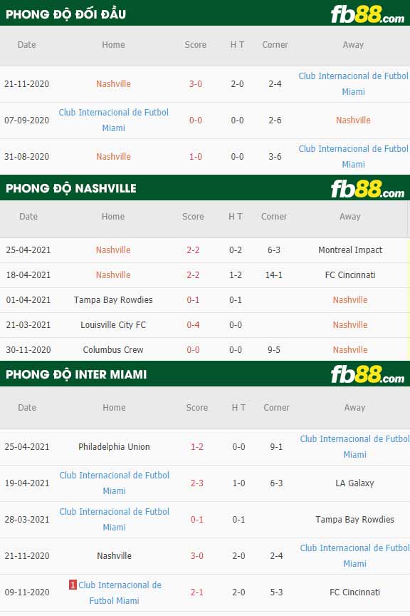 fb88-thông số trận đấu Nashville vs Inter Miami