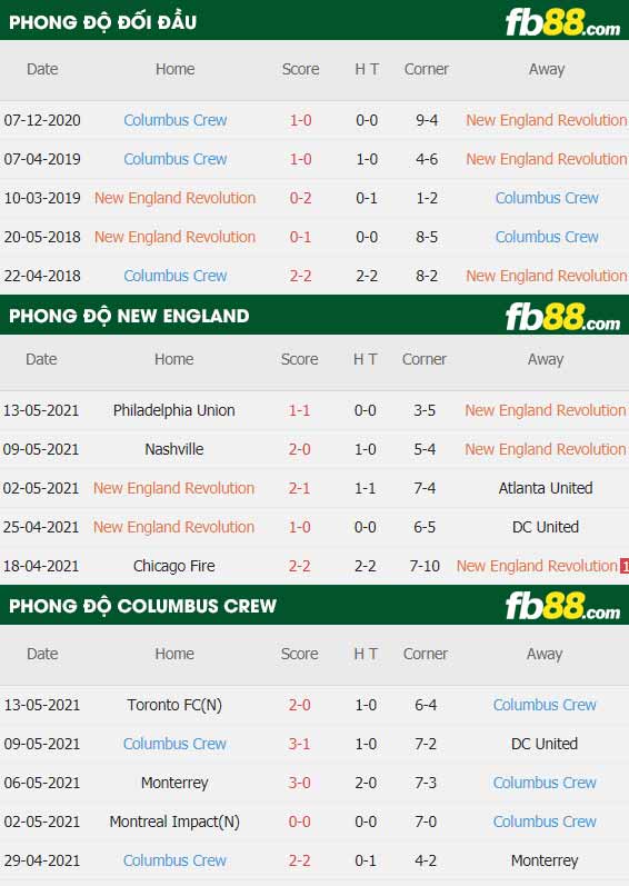 fb88-thông số trận đấu New England vs Columbus Crew