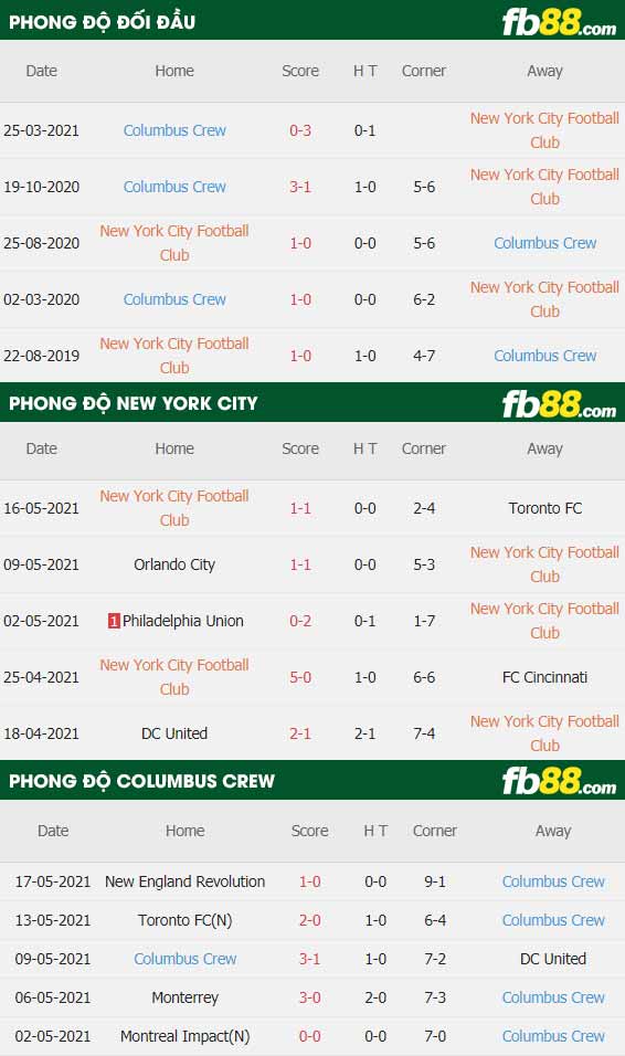 fb88-thông số trận đấu New York City vs Columbus Crew