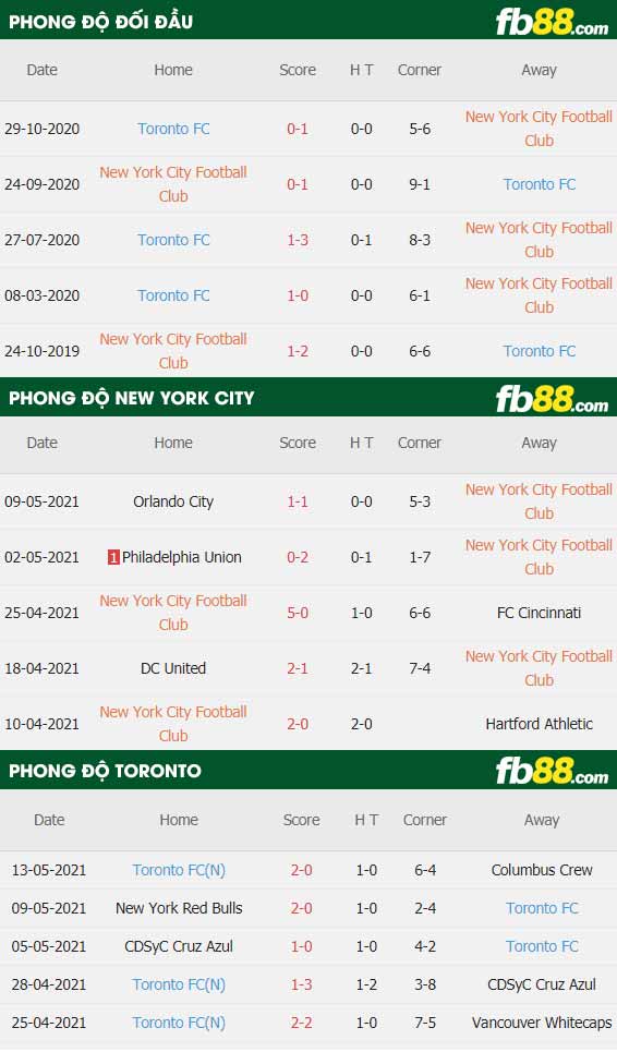 fb88-thông số trận đấu New York City vs Toronto FC