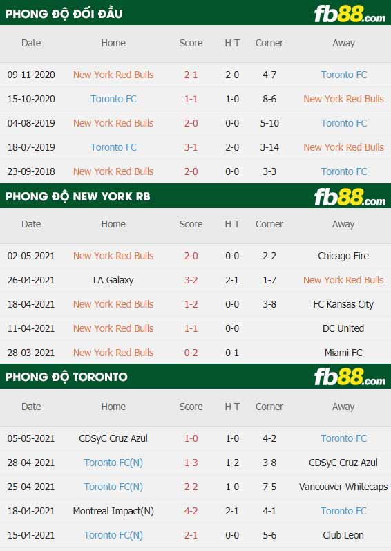 fb88-thông số trận đấu New York Red Bulls vs Toronto FC