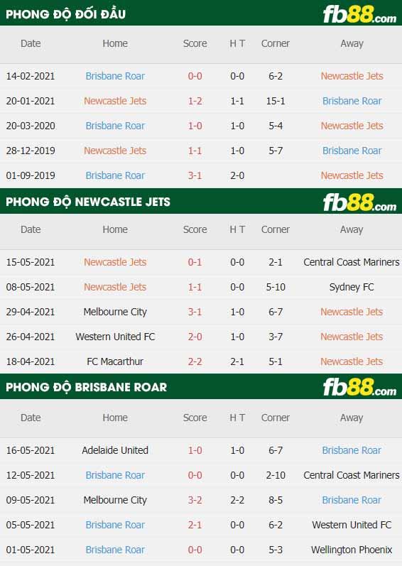 fb88-thông số trận đấu Newcastle Jets vs Brisbane Roar