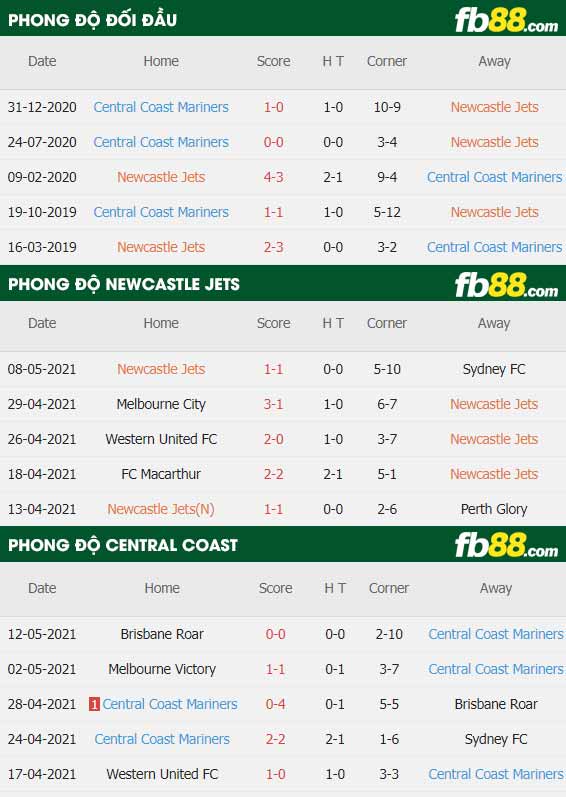 fb88-thông số trận đấu Newcastle Jets vs Central Coast