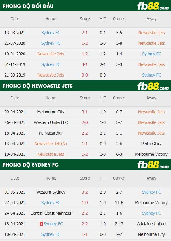 fb88-thông số trận đấu Newcastle Jets vs Sydney FC