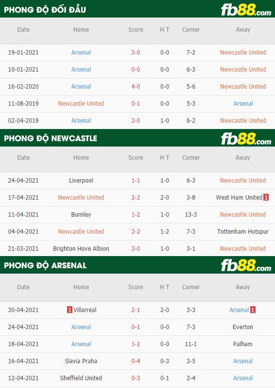 fb88-thông số trận đấu Newcastle vs Arsenal