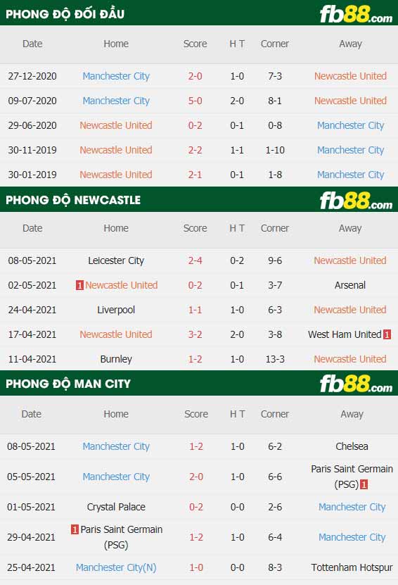 fb88-thông số trận đấu Newcastle vs Man City