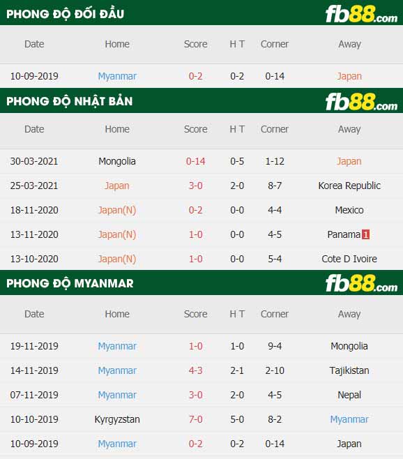 fb88-thông số trận đấu Nhat Ban vs Myanmar