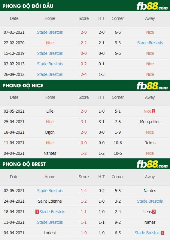 fb88-thông số trận đấu Nice vs Brestois