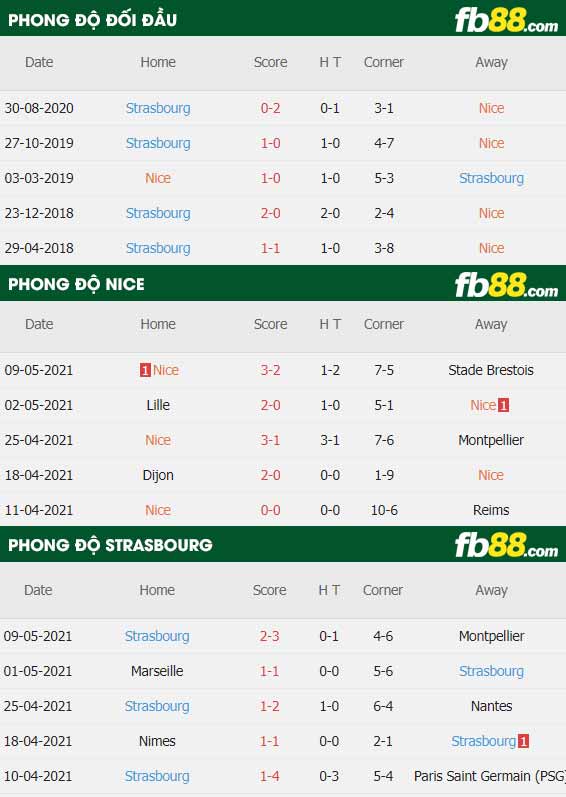 fb88-thông số trận đấu Nice vs Strasbourg