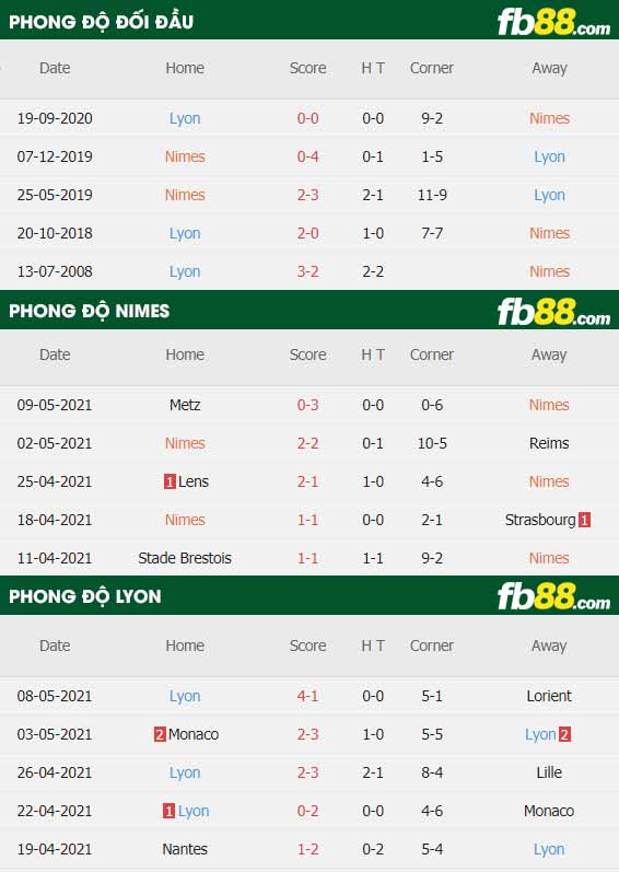 fb88-thông số trận đấu Nimes vs Lyon
