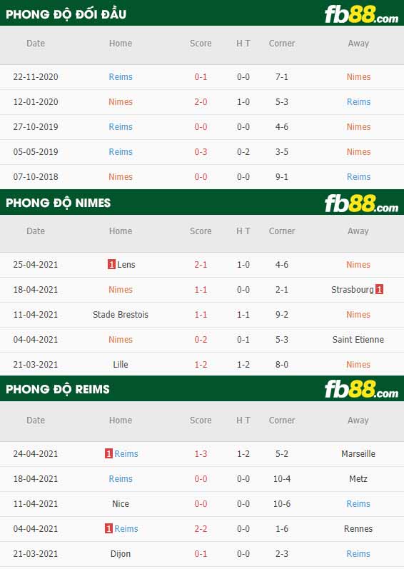 fb88-thông số trận đấu Nimes vs Reims