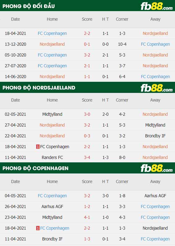fb88-thông số trận đấu Nordsjaelland vs Kobenhavn