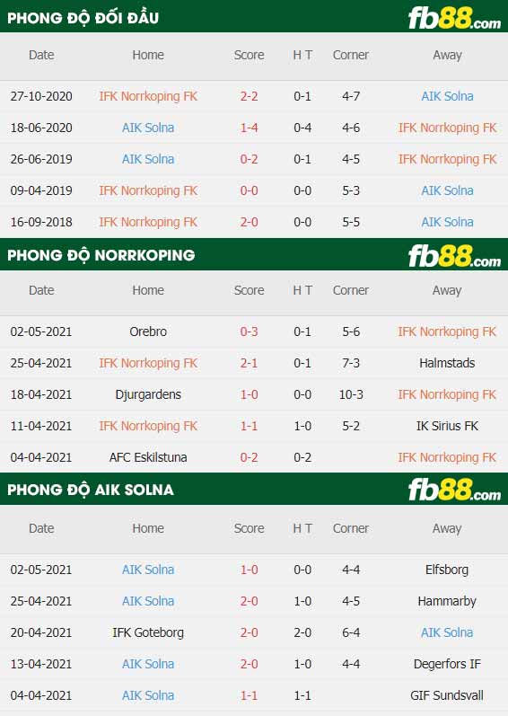 fb88-thông số trận đấu Norrkoping vs AIK Solna