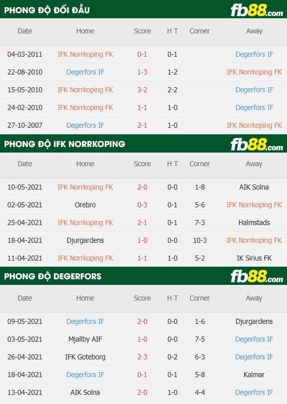 fb88-thông số trận đấu Norrkoping vs Degerfors