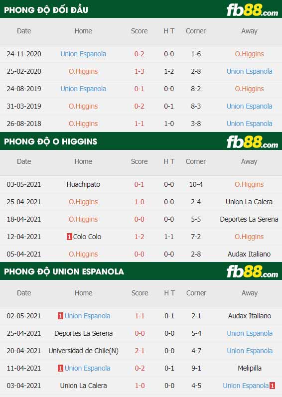 fb88-thông số trận đấu O Higgins vs Union Espanola