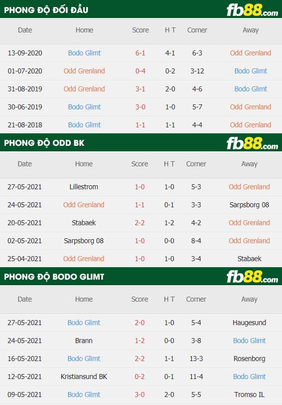 fb88-thông số trận đấu Odd Grenland vs Bodo Glimt
