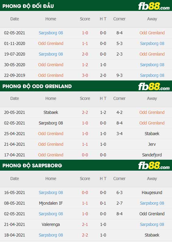 fb88-thông số trận đấu Odd Grenland vs Sarpsborg