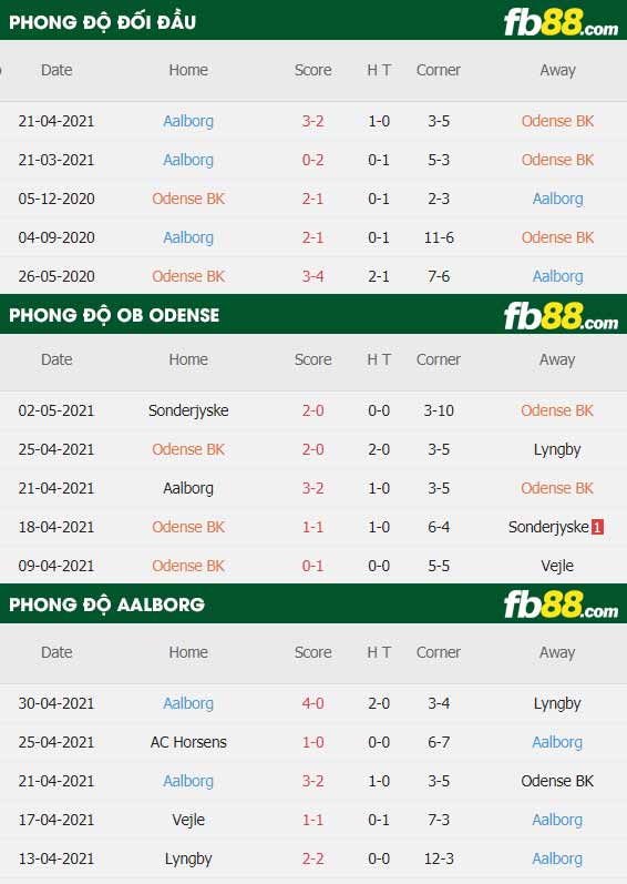 fb88-thông số trận đấu Odense vs Aalborg