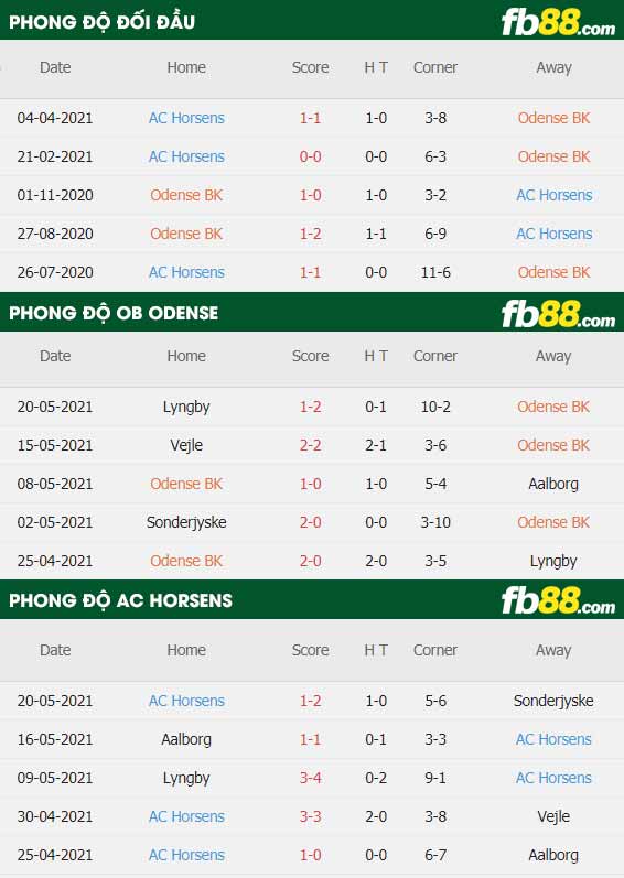 fb88-thông số trận đấu Odense vs Horsens