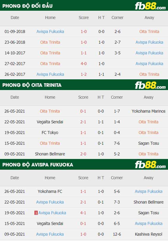 fb88-thông số trận đấu Oita Trinita vs Avispa Fukuoka