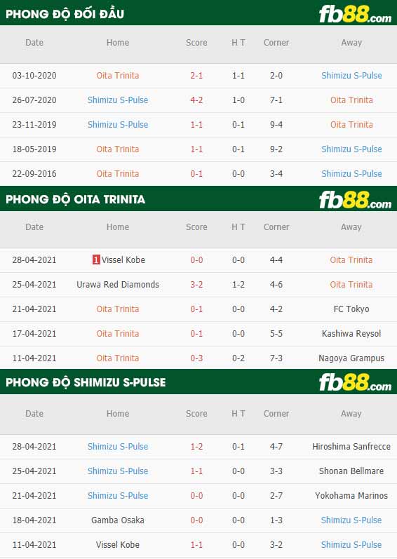 fb88-thông số trận đấu Oita Trinita vs Shimizu S-Pulse