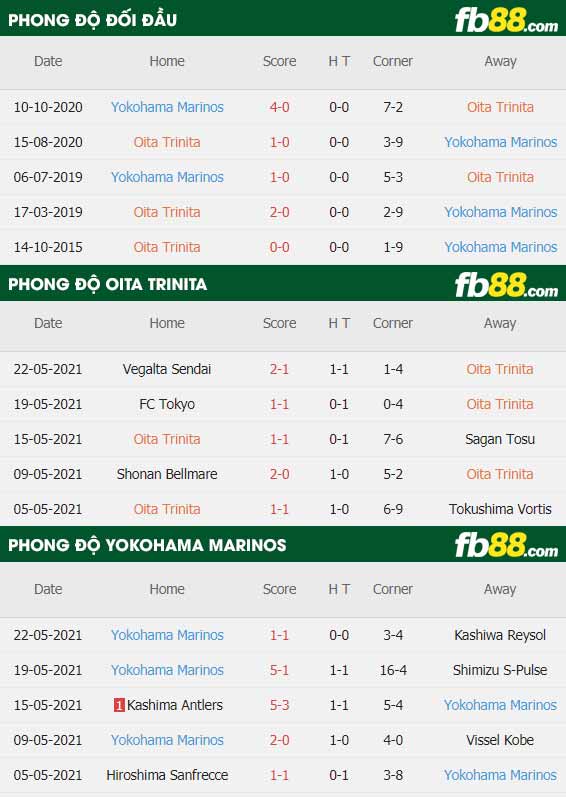 fb88-thông số trận đấu Oita Trinita vs Yokohama F Marinos