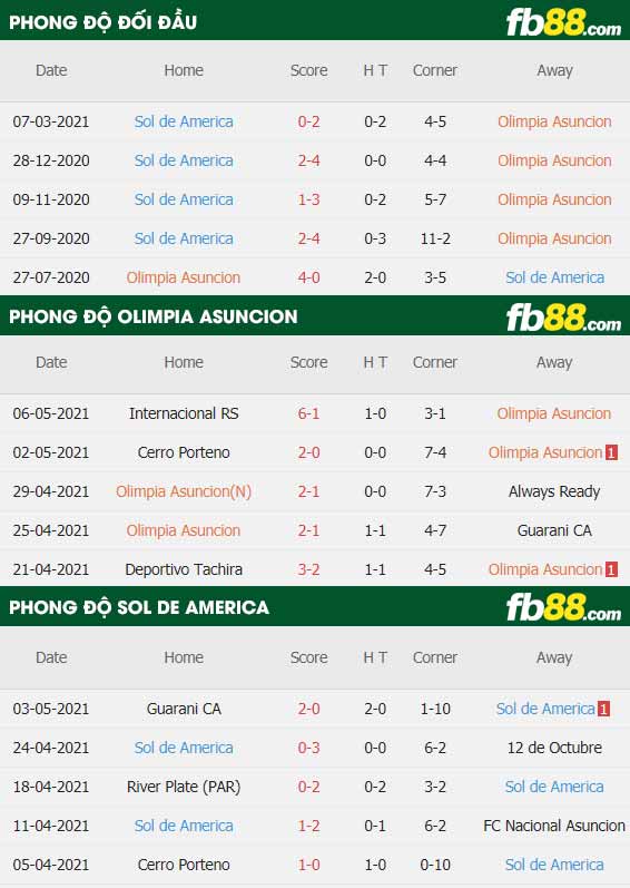 fb88-thông số trận đấu Olimpia Asuncion vs Sol de America