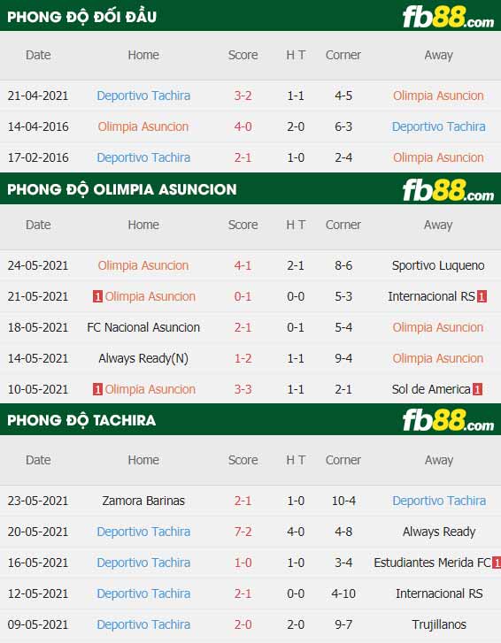 fb88-thông số trận đấu Olimpia Asuncion vs Tachira