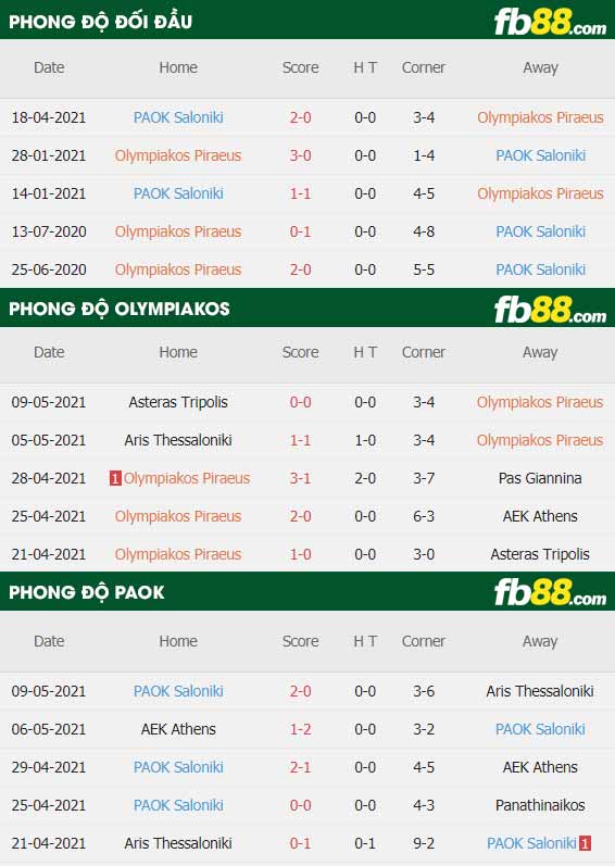 fb88-thông số trận đấu Olympiakos vs PAOK