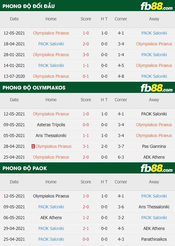 fb88-thông số trận đấu Olympiakos vs PAOK