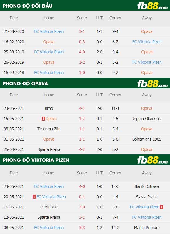 fb88-thông số trận đấu Opava vs Viktoria Plzen