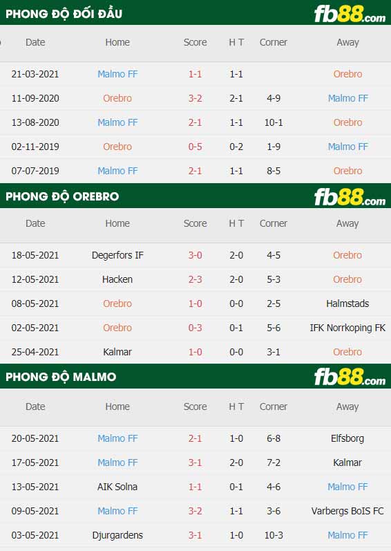 fb88-thông số trận đấu Orebro vs Malmo