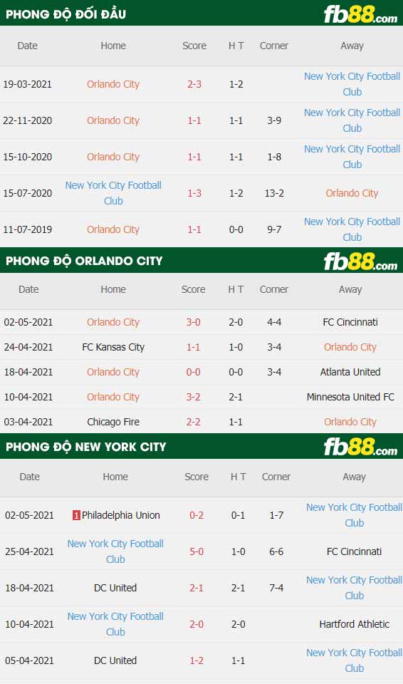 fb88-thông số trận đấu Orlando City vs New York City