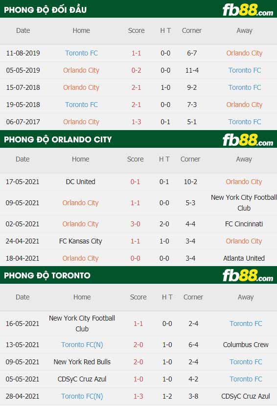 fb88-thông số trận đấu Orlando vs Toronto FC