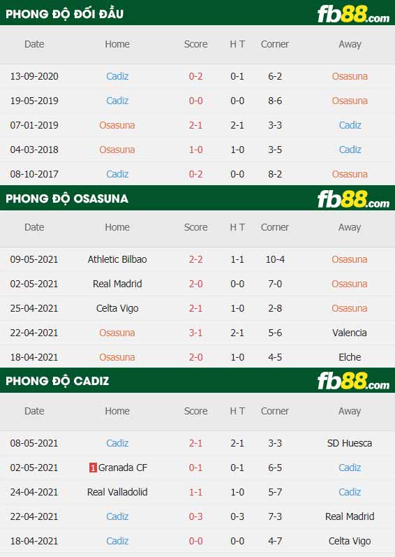 fb88-thông số trận đấu Osasuna vs Cadiz