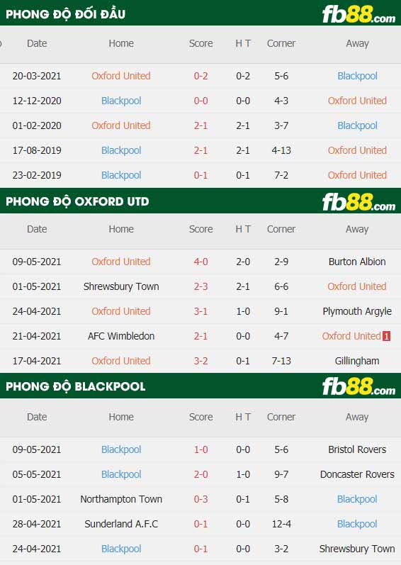 fb88-thông số trận đấu Oxford vs Blackpool