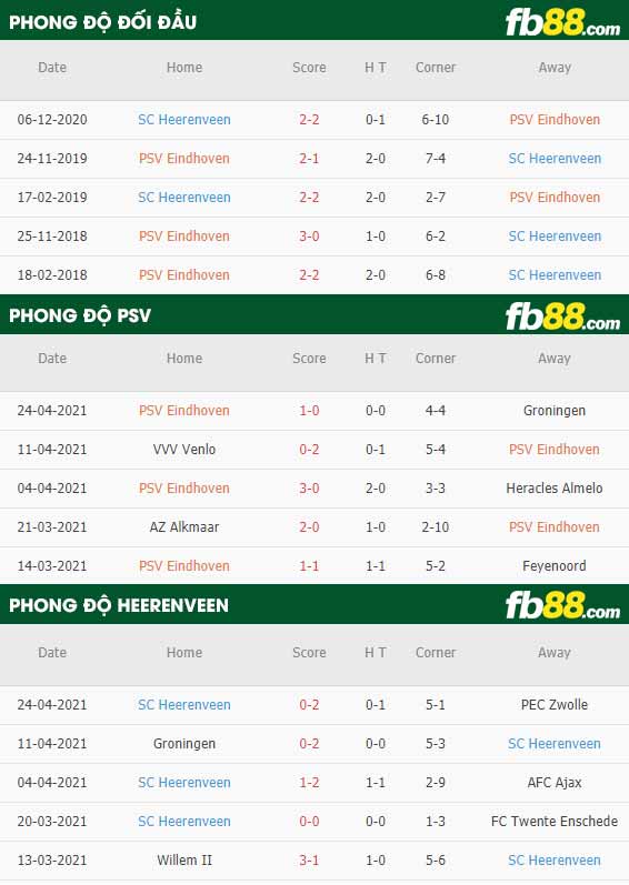 fb88-thông số trận đấu PSV vs Heerenveen
