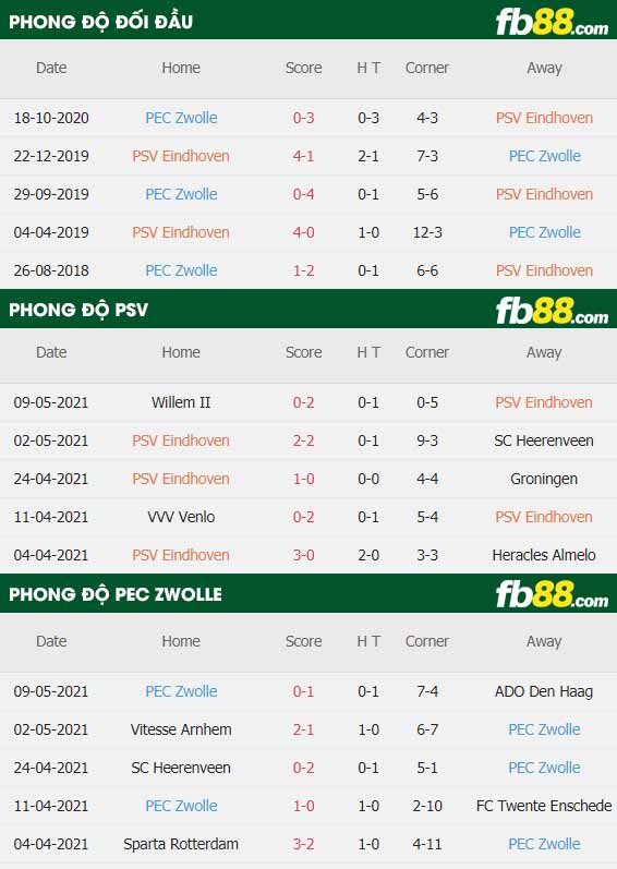 fb88-thông số trận đấu PSV vs Zwolle