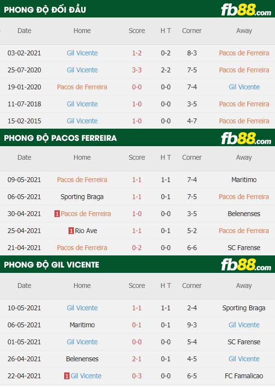 fb88-thông số trận đấu Pacos Ferreira vs Gil Vicente