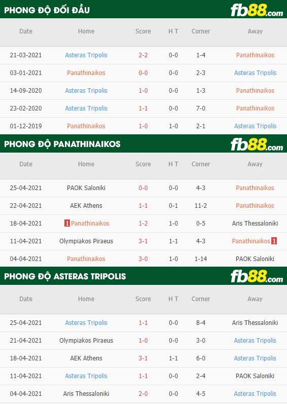 fb88-thông số trận đấu Panathinaikos vs Asteras Tripolis
