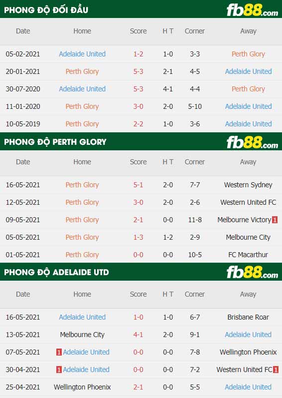 fb88-thông số trận đấu Perth Glory vs Adelaide