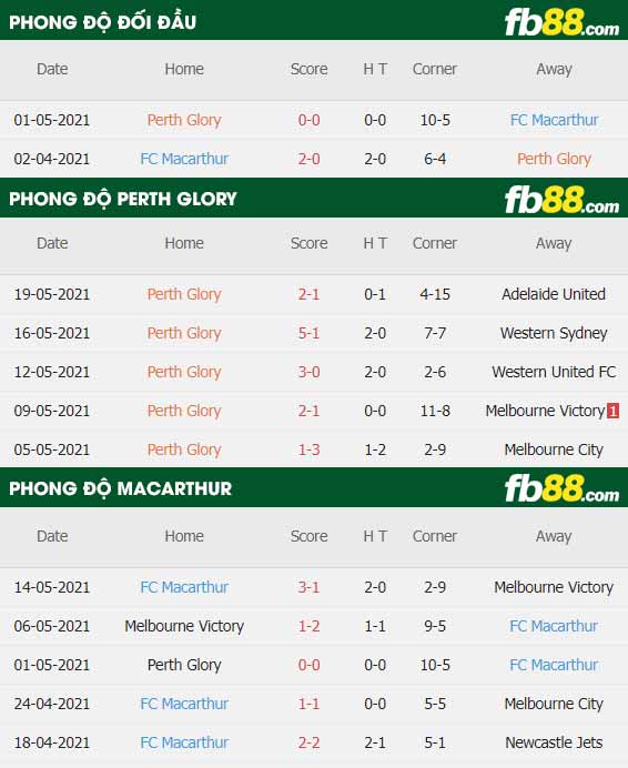 fb88-thông số trận đấu Perth Glory vs Macarthur