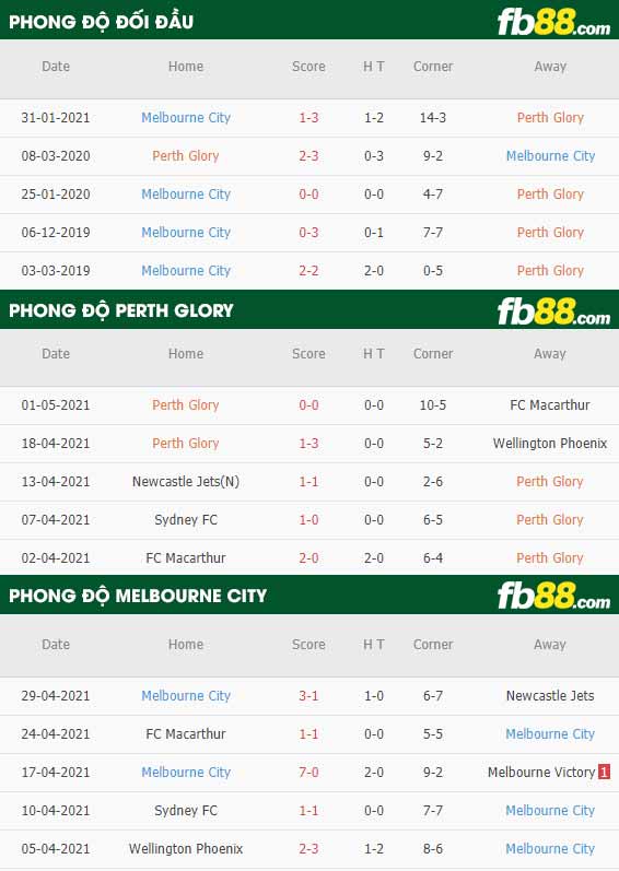 fb88-thông số trận đấu Perth Glory vs Melbourne City