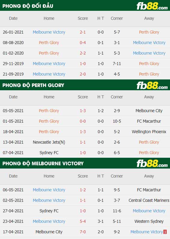 fb88-thông số trận đấu Perth Glory vs Melbourne Victory