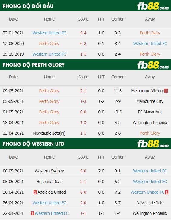 fb88-thông số trận đấu Perth Glory vs Western United