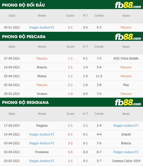 fb88-thông số trận đấu Pescara vs Reggiana
