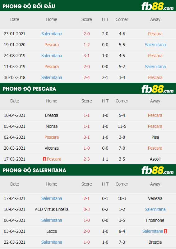 fb88-thông số trận đấu Pescara vs Salernitana