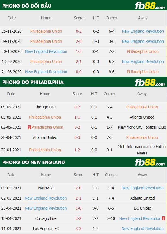 fb88-thông số trận đấu Philadelphia Union vs New England