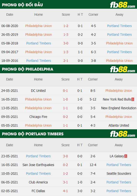 fb88-thông số trận đấu Philadelphia vs Portland Timbers